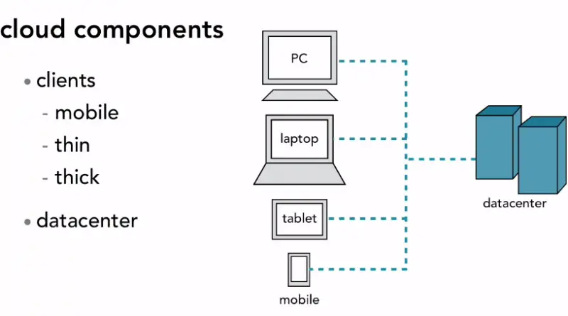 Details About Introduction to Cloud Computing - Techyv.com